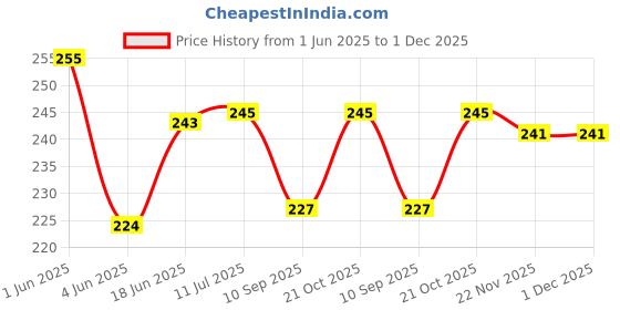 flipkart.com JMT Printer Cover For HP Smart Tank 589 All in One Printer (Grey Floral Print) Printer Cover Price History Graph from 1 Jun 2025 to 1 Dec 2025