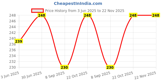 flipkart.com JMT Printer Cover For HP Smart Tank 589 All in One Printer (Zebra Print) Printer Cover Price History Graph from 3 Jun 2025 to 22 Nov 2025