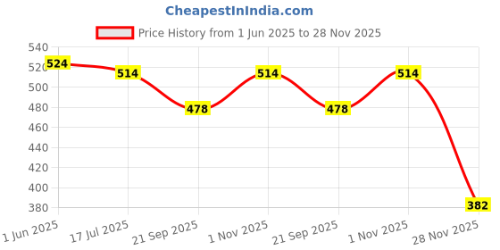 flipkart.com JMT Printer Cover For Kyocera Ecosys M2040dn Laser Printer(Blue Color) Printer Cover Price History Graph from 1 Jun 2025 to 28 Nov 2025