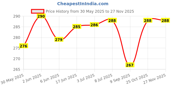 flipkart.com JMT Printer Cover For Kyocera Ecosys P2235dn Printer(Black Color) Printer Cover Price History Graph from 30 May 2025 to 25 Nov 2025