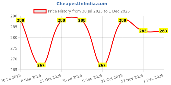 flipkart.com JMT Printer Cover For Kyocera FS 1060 Laser Printer(Black Color) Printer Cover Price History Graph from 30 Jul 2025 to 30 Nov 2025