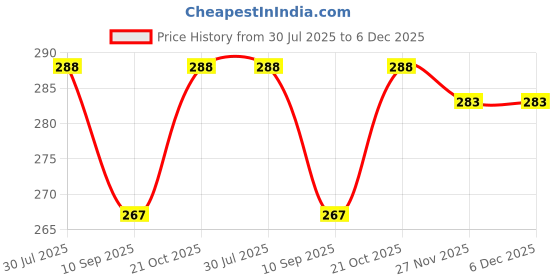 flipkart.com JMT Printer Cover For Kyocera FS 1060 Laser Printer(Pink Color) Printer Cover Price History Graph from 30 Jul 2025 to 5 Dec 2025
