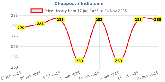 flipkart.com JMT Printer Cover For Samsung ML2161 Laser Printer(Black Color) Printer Cover Price History Graph from 17 Jun 2025 to 25 Nov 2025