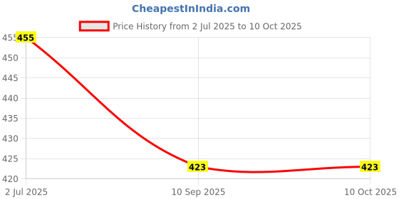 flipkart.com JMT Printer Cover For Samsung ML2161 Laser Printer(Blue Color) Printer Cover Price History Graph from 2 Jul 2025 to 10 Oct 2025