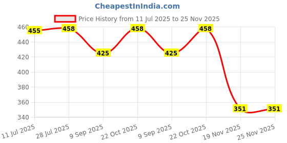 flipkart.com JMT Printer Cover For Samsung ProXpress SL M3320ND Laser Printer(Blue Color) Printer Cover Price History Graph from 11 Jul 2025 to 24 Nov 2025