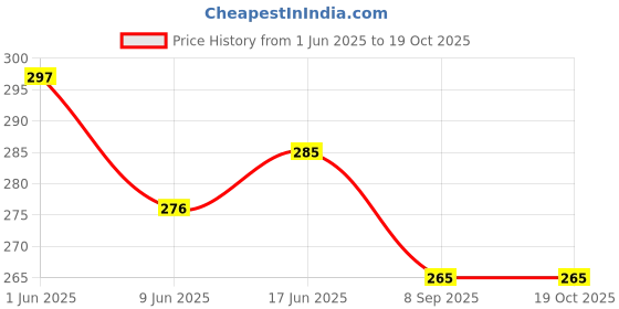 flipkart.com JMT Printer Cover For Samsung ProXpress SL M3320ND Laser Printer(Pink Color) Printer Cover Price History Graph from 1 Jun 2025 to 19 Oct 2025