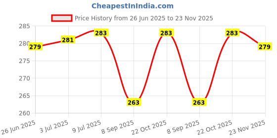 flipkart.com JMT Printer Cover Suitable for Brother DCP B7620DWB Laser Printer(Pink Color) Printer Cover Price History Graph from 26 Jun 2025 to 23 Nov 2025