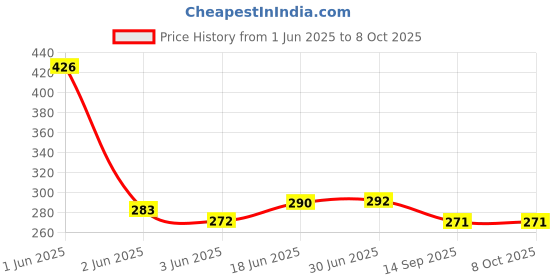 flipkart.com JMT Printer Cover Suitable for Brother DCP L2640DW Laser Printer(Black Color) Printer Cover Price History Graph from 1 Jun 2025 to 7 Oct 2025