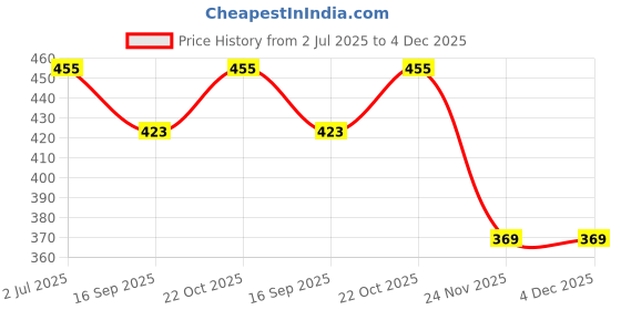 flipkart.com JMT Printer Cover Suitable for Brother DCP L2640DW Laser Printer(Blue Color) Printer Cover Price History Graph from 2 Jul 2025 to 4 Dec 2025