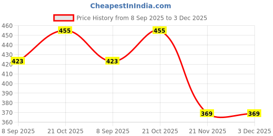 flipkart.com JMT Printer Cover Suitable for Brother DCP L2640DW Laser Printer(Green Color) Printer Cover Price History Graph from 8 Sep 2025 to 3 Dec 2025
