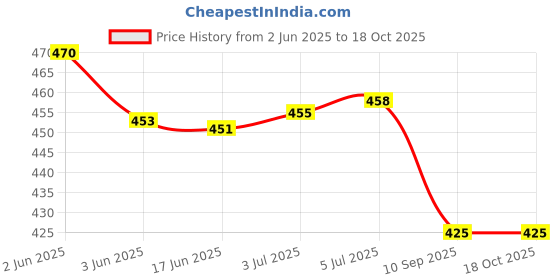 flipkart.com JMT Printer Cover Suitable for Brother DCP L3560CDW Laser Printer(Blue Color) Printer Cover Price History Graph from 2 Jun 2025 to 18 Oct 2025