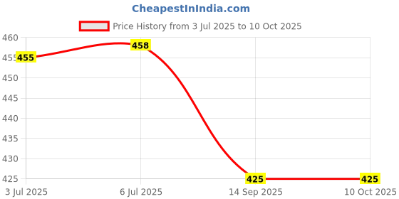 flipkart.com JMT Printer Cover Suitable for Brother DCP L3560CDW Laser Printer(Green Color) Printer Cover Price History Graph from 3 Jul 2025 to 10 Oct 2025