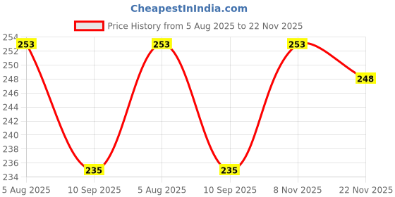 flipkart.com JMT Printer Cover Suitable for Brother DCP-T220 Ink Tank Printer(Pink Color) Printer Cover Price History Graph from 5 Aug 2025 to 22 Nov 2025