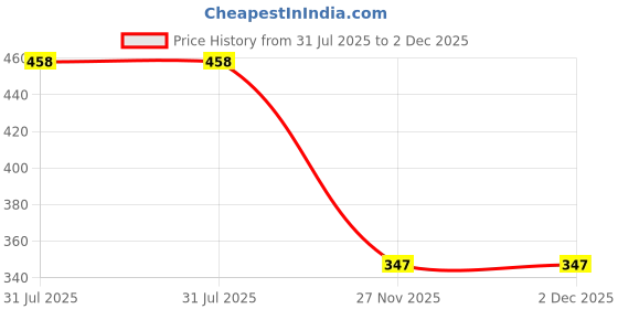 flipkart.com JMT Printer Cover Suitable for Brother HL L2460DW Laser Printer(Blue Color) Printer Cover Price History Graph from 31 Jul 2025 to 2 Dec 2025