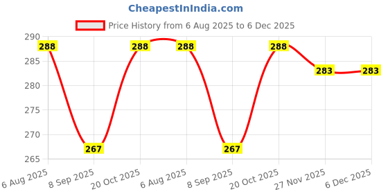 flipkart.com JMT Printer Cover Suitable for Brother HL L3220CDW Laser Printer(Black Color) Printer Cover Price History Graph from 6 Aug 2025 to 5 Dec 2025