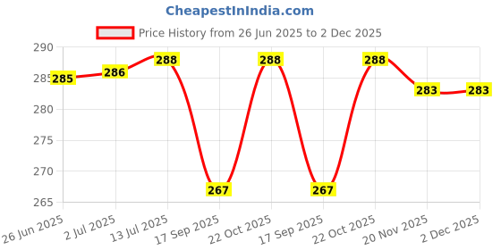 flipkart.com JMT Printer Cover Suitable for Brother MFC L3760CDW Laser Printer(Pink Color) Printer Cover Price History Graph from 26 Jun 2025 to 1 Dec 2025
