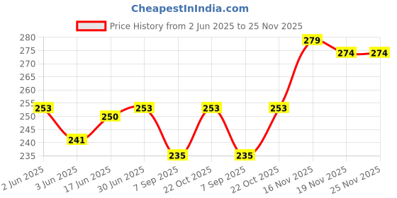 flipkart.com JMT Printer Cover Suitable for Canon Image Class MF 3010 Laser Printer (Hara Check) Printer Cover Price History Graph from 2 Jun 2025 to 25 Nov 2025