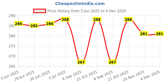 flipkart.com JMT Printer Cover Suitable For Epson Eco Tank M200 Printer (Blue Color) Printer Cover Price History Graph from 3 Jun 2025 to 4 Dec 2025