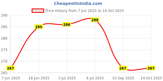 flipkart.com JMT Printer Cover Suitable For HP Laser MFP 1188nw-Green Color Printer Cover Price History Graph from 7 Jun 2025 to 14 Oct 2025