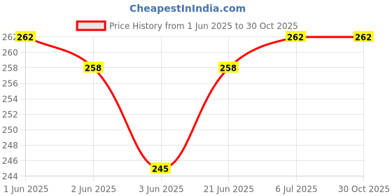 flipkart.com JMT SUITABLE FOR EPSON ECO TANK L 8050-BLACK FLORALPRINT Printer Cover Price History Graph from 1 Jun 2025 to 30 Oct 2025