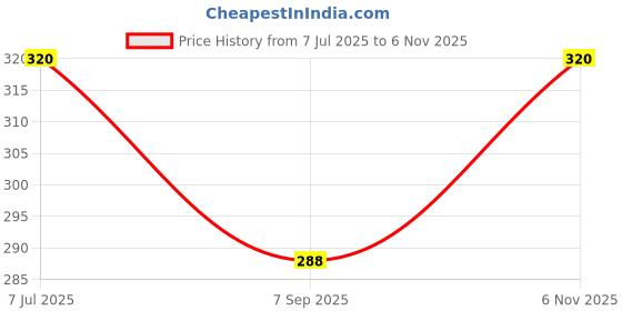 flipkart.com jmt wear Black Printed Swimsuit Shorts Trunk Swimming Costume For Men Printed Men Trunk Black Swimsuit jmt wear Price History Graph from 7 Jul 2025 to 6 Nov 2025