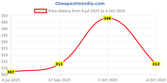 flipkart.com JMT Wear Checkered Men Muffler Price History Graph from 8 Jul 2025 to 4 Oct 2025