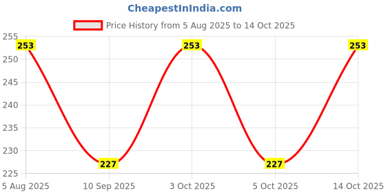 flipkart.com JMT Wear Checkered Men Muffler Price History Graph from 5 Aug 2025 to 14 Oct 2025