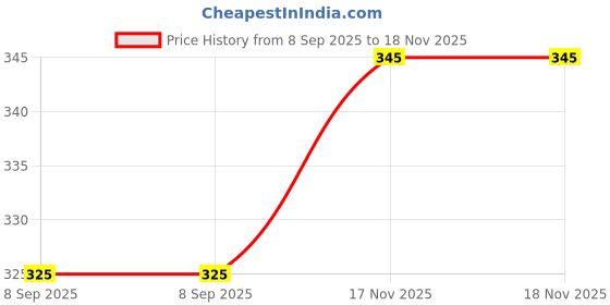 flipkart.com JMT Wear Checkered Men Muffler Price History Graph from 8 Sep 2025 to 17 Nov 2025