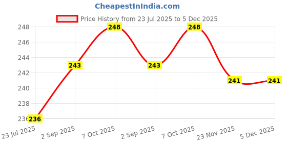 flipkart.com JMT Wear Checkered Men Muffler Price History Graph from 23 Jul 2025 to 5 Dec 2025