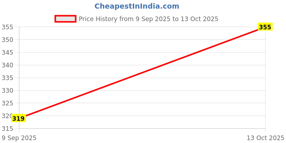flipkart.com jmt wear Chlorine Resistant Swimming Shorts Trunk Jammers Swimear Swimsuit For Men Printed Men Trunk Red Swimsuit jmt wear Price History Graph from 9 Sep 2025 to 13 Oct 2025