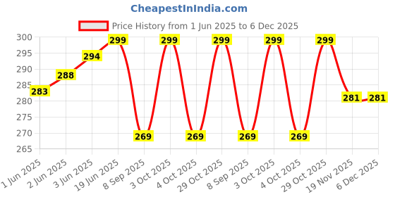 flipkart.com jmt wear Chlorine Resistant Swimwear Swimsuit Swimming Shorts Trunk Costume For Men Printed Men Trunk Black, Green Swimsuit jmt wear Price History Graph from 1 Jun 2025 to 5 Dec 2025