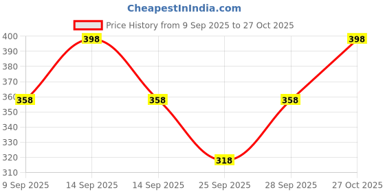 flipkart.com jmt wear One Piece Printed Swimming Costume For Women swimming suit for women Polka Print Women Swim-dress Black Swimsuit jmt wear Price History Graph from 9 Sep 2025 to 27 Oct 2025