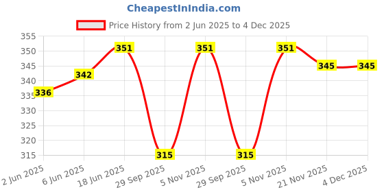 flipkart.com jmt wear Printed Black Swimming Costume For Men Swimsuit For Men Printed Men Trunk Black Swimsuit jmt wear Price History Graph from 2 Jun 2025 to 4 Dec 2025