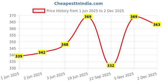 flipkart.com jmt wear Printed Black Swimming Costume For Men Swimsuit For Men Printed Men Trunk Green Swimsuit jmt wear Price History Graph from 1 Jun 2025 to 2 Dec 2025