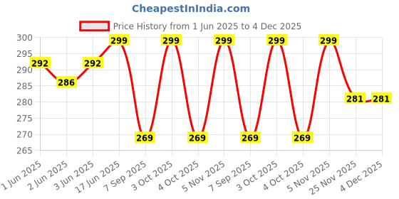 flipkart.com jmt wear Printed Swimming Costume For Men Swimsuit for Men & Boys Printed Men Trunk Green, Black Swimsuit jmt wear Price History Graph from 1 Jun 2025 to 4 Dec 2025