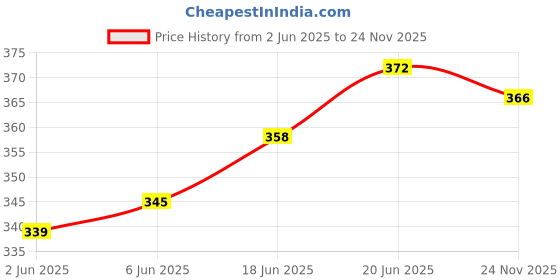flipkart.com jmt wear Printed Swimming Trunk Shorts For Men Swimsuit For Men Printed Men Trunk Yellow Swimsuit jmt wear Price History Graph from 2 Jun 2025 to 24 Nov 2025