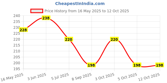 flipkart.com JMT Wear Solid Men Muffler Price History Graph from 16 May 2025 to 12 Oct 2025