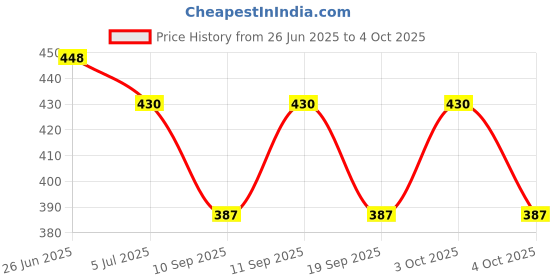 flipkart.com JMT Wear Solid Men Muffler Price History Graph from 26 Jun 2025 to 4 Oct 2025