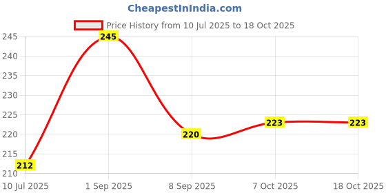 flipkart.com JMT Wear Solid Men Muffler Price History Graph from 10 Jul 2025 to 17 Oct 2025