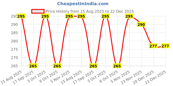 flipkart.com JMT Wear Solid Men Muffler Price History Graph from 15 Aug 2025 to 22 Dec 2025