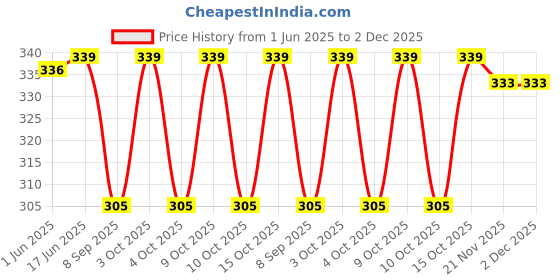 flipkart.com jmt wear Swimming Shorts Nylon Solid Men Trunk Black Swimsuit jmt wear Price History Graph from 1 Jun 2025 to 2 Dec 2025