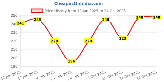 flipkart.com jmt wear Women White Camisole jmt wear Price History Graph from 12 Jun 2025 to 22 Oct 2025