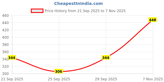 flipkart.com JMT Wear Women/Girl Woolen Stocking, Fleece Stocking, Winter Stocking for Women Thermals Women Pyjama Thermal Price History Graph from 21 Sep 2025 to 7 Nov 2025