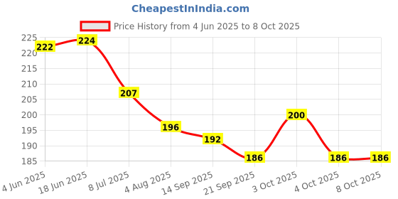 flipkart.com jmv 7 ring toys teddy rings New Born Rock-a-stack Toddler Stack-7 color Ring Sets jmv Price History Graph from 4 Jun 2025 to 7 Oct 2025