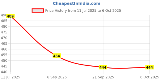 flipkart.com jmv Apple Shape Educational Computer Laptop Toy for Kids LED Display and Fun Music jmv Price History Graph from 11 Jul 2025 to 6 Oct 2025