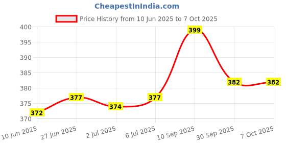 flipkart.com jmv Ball Drop Rolling & Swirling Tower Ramp for Baby and Toddlers Educational Toy jmv Price History Graph from 10 Jun 2025 to 7 Oct 2025