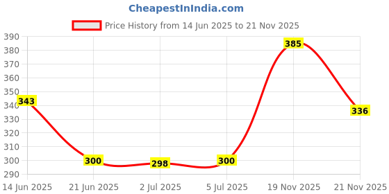 flipkart.com jmv Bus toy for kids Medium Size Double Decker Bus 25*7*10 cm (Multicolor, Pack of: jmv Price History Graph from 14 Jun 2025 to 21 Nov 2025