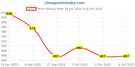 flipkart.com jmv Educational Computer ABC and 123 Learning Kids Laptop jmv Price History Graph from 19 Jun 2025 to 8 Oct 2025