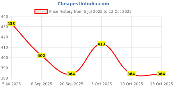flipkart.com jmv Educational Learning Laptop/ Mini Computer for Kids. (Pink) jmv Price History Graph from 5 Jul 2025 to 12 Oct 2025