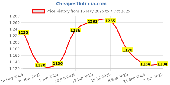 flipkart.com jmv English Learner Kids Educational Laptop with Mouse, Activities and Game (Blue) jmv Price History Graph from 16 May 2025 to 7 Oct 2025